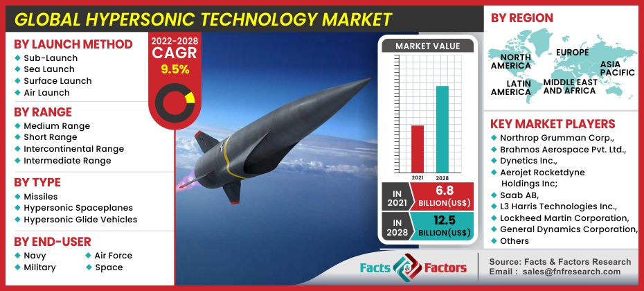 Hypersonic Technology Market